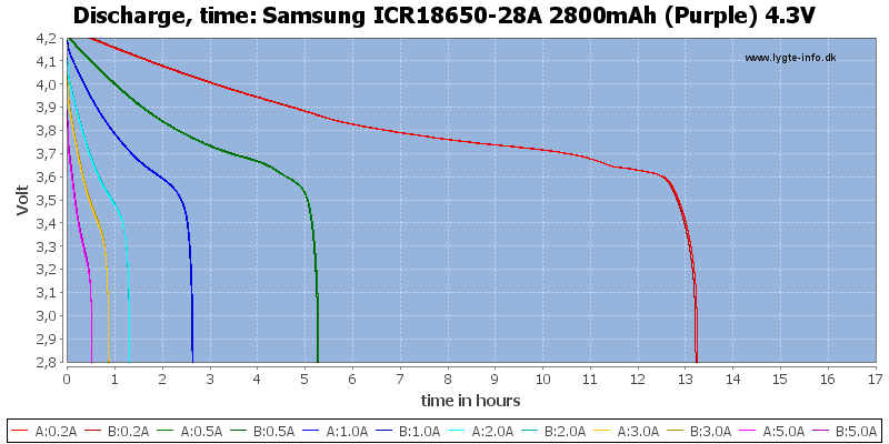 Samsung%20ICR18650-28A%202800mAh%20(Purple)%204.3V-CapacityTimeHours